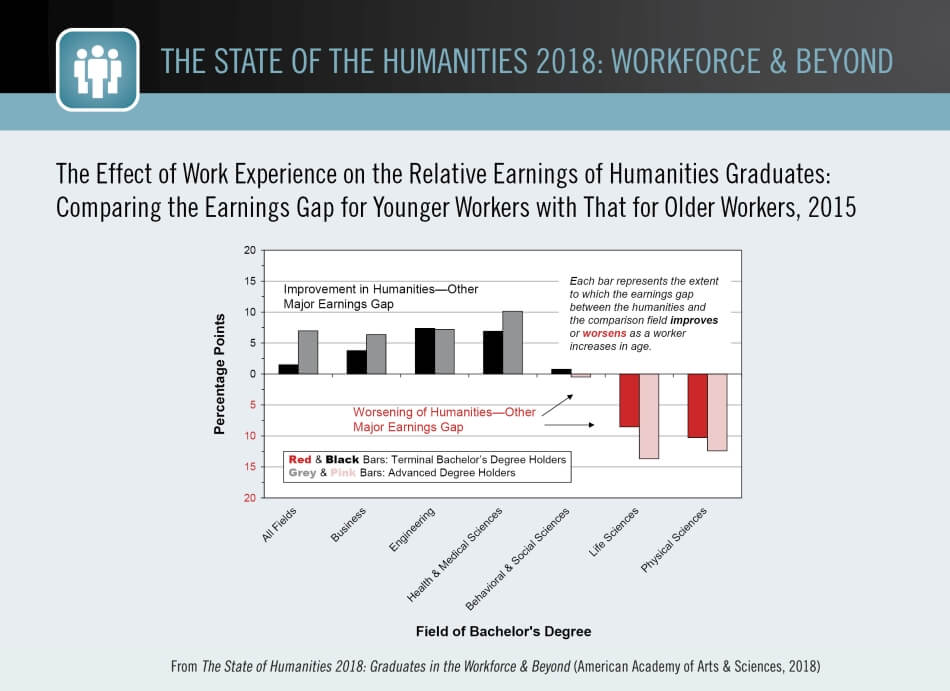 The Effect of Work Experience on the Relative Earnings of Humanities Graduates: Comparing the Earnings Gap for Younger Workers with That for Older Workers, 2015