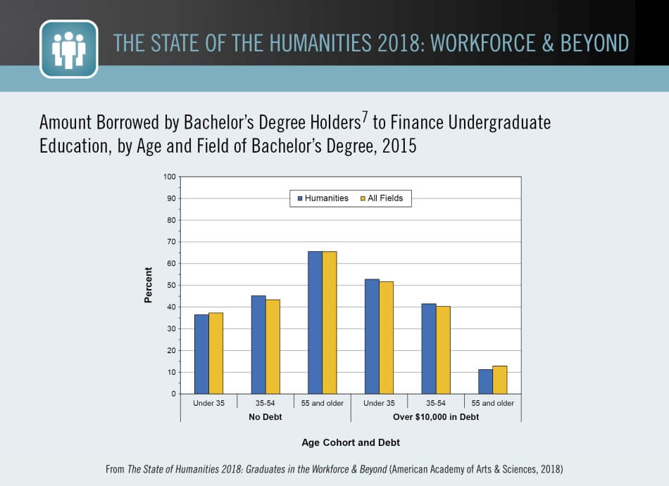 Amount Borrowed by Bachelor’s Degree Holders to Finance Undergraduate Education, by Age and Field of Bachelor’s Degree, 2015