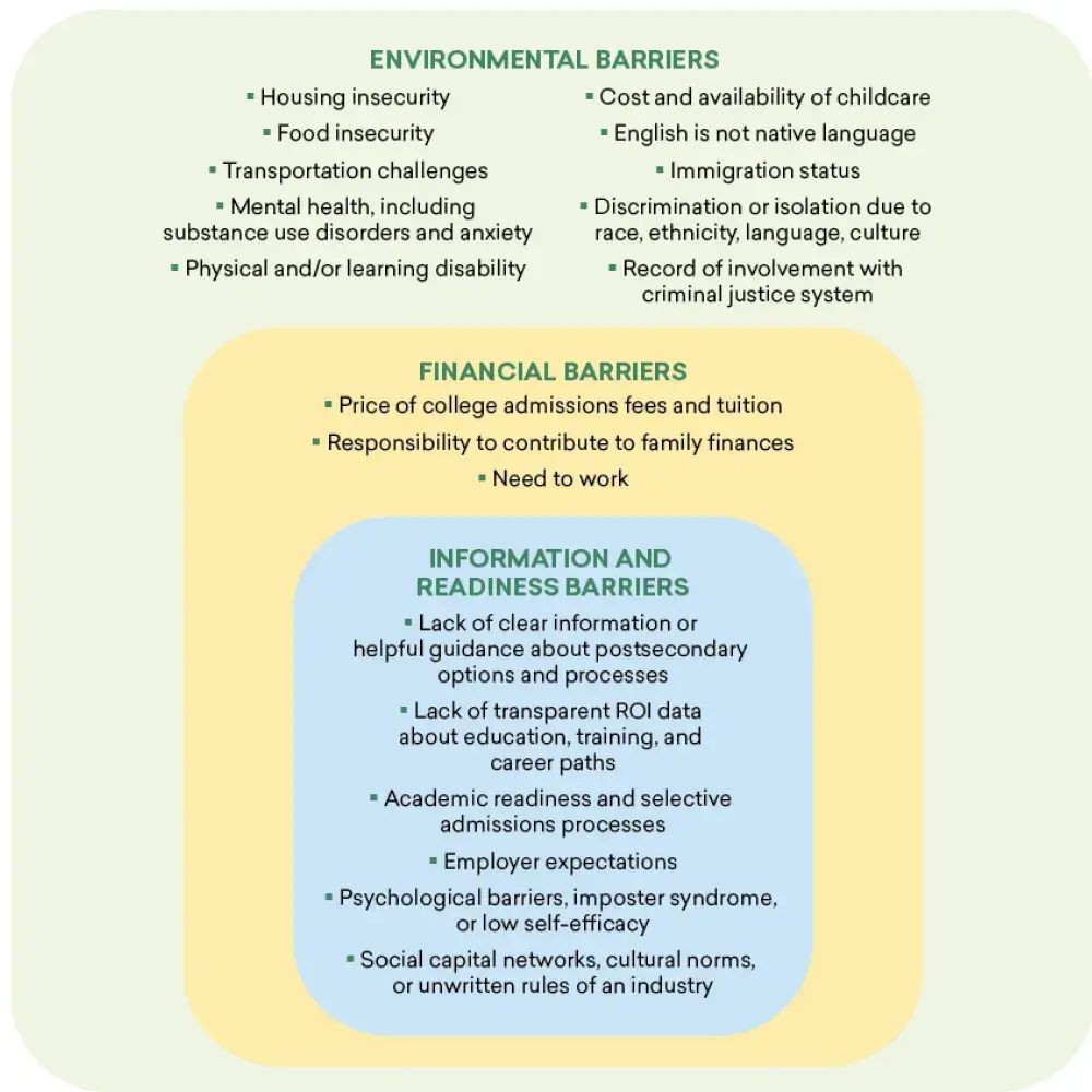 Figure that presents three concentric bubbles labeled “Environmental Barriers” (outermost), “Financial Barriers” (middle), and “Information and Readiness Barriers” (innermost).