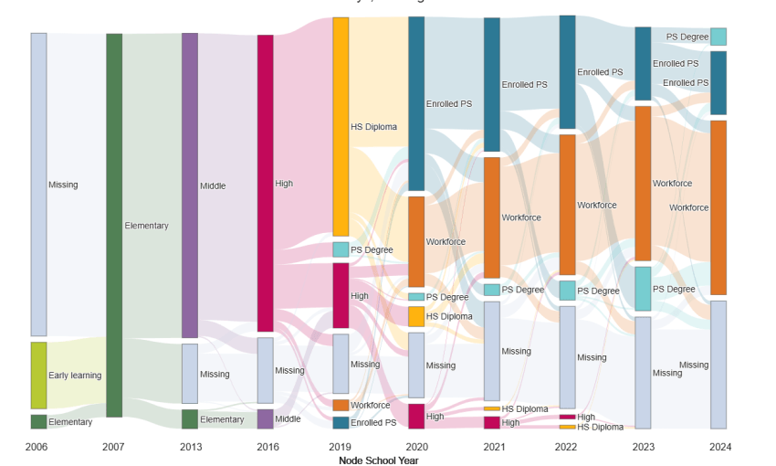 Data dashboard with colored bars showing student pathways