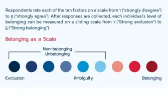 Visual of a graphic ranging from exclusion to belonging from Academy report.. 