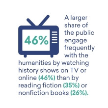 The public engages with the humanities through watching history shows and reading fiction and nonfiction books.