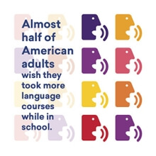 Almost half of American adults wish they took more language courses while in school.