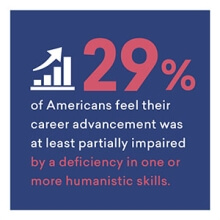 Some Americans believe their career advancement was impaired by a deficiency in humanistic skills.