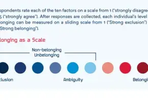 Visual of a graphic ranging from exclusion to belonging from Academy report.. 