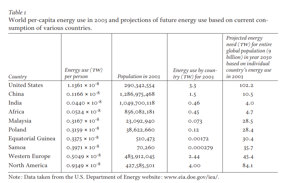 Table I: World per-capita energy use in 2003 Table I: World per-capita energy use in 2003