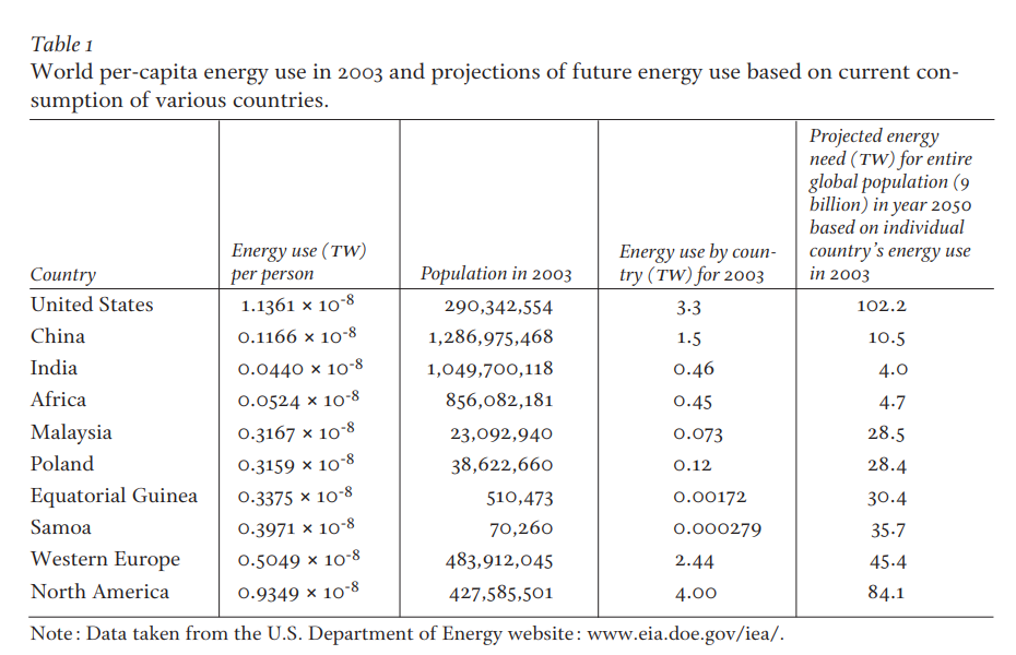 Table I: World per-capita energy use in 2003